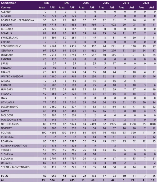 Table A.1: The ecosystem area at risk (% of total ecosystems) of acidification and the exceedance (AAE) in  each country between 1980 and 2020