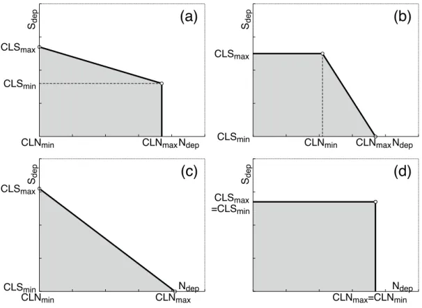 Figure 3.6  Special cases of the N-S critical load function: (a) CLN min  = 0, (b) CLS min  = 0, (c) CLN min  = 0 and CLS min  =  0, and (d) CLN min  = CLN max  and CLS min  = CLS max 