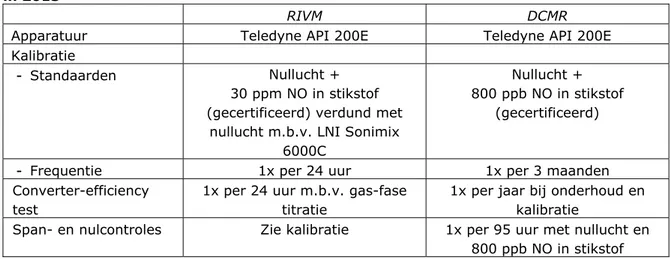 Tabel 1. Kenmerken van apparatuur en procedures voor stikstofdioxide  in 2013 