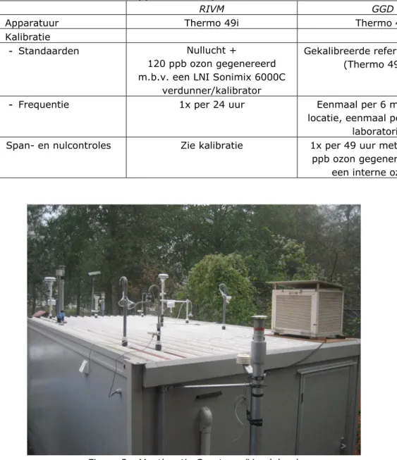 Tabel 4. Kenmerken van apparatuur en procedures voor PM 10  in 2013 
