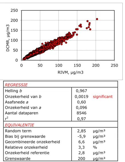 Figuur 3. Resultaten regressie-analyse stikstofdioxide locatie Rotterdam De jaargemiddelde meetwaarden voor RIVM en DCMR bedragen respectievelijk  44,7 en 43,8 µg/m 3 