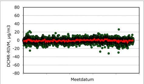 Figuur 4. Verschillen tussen meetwaarden van stikstofdioxide voor locatie  Rotterdam als functie van de meetdatum