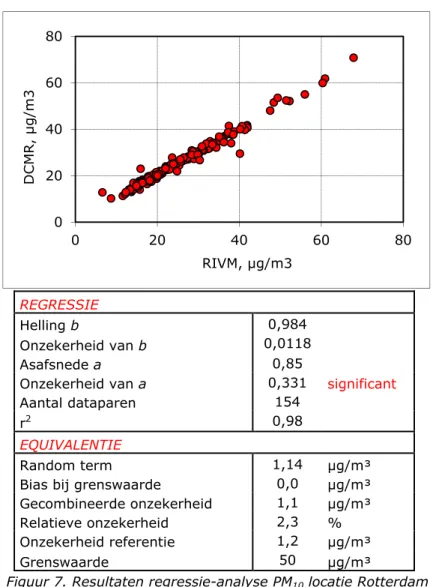 Figuur 7. Resultaten regressie-analyse PM 10  locatie Rotterdam