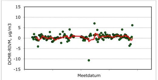 Figuur 8. Verschillen tussen meetwaarden van PM 10  voor locatie Rotterdam als  functie van de meetdatum