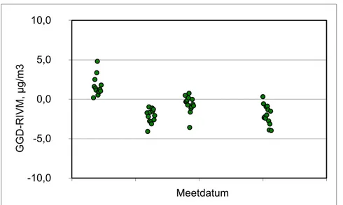 Figuur 10. Verschillen tussen meetwaarden van PM 10  voor locatie Amsterdam als  functie van de meetdatum.