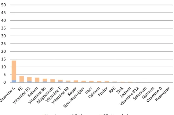 Figuur E6. Gemiddelde procentuele bijdrage van vruchtensappen in de  voorkeur-, middenweg- en bij uitzonderingscategorie aan de inname van  micronutriënten bij volwassenen (VCP 2007-2010, n=2.106)