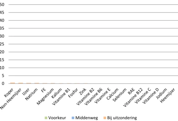Figuur E8. Gemiddelde procentuele bijdrage van peulvruchten in de voorkeur-,  middenweg- en bij uitzonderingscategorie aan de inname van micronutriënten  bij volwassenen (VCP 2007-2010, n=2.106)