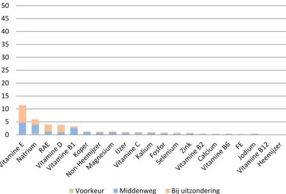 Figuur E30. Gemiddelde procentuele bijdrage van sauzen in de voorkeur-,  middenweg- en bij uitzonderingscategorie aan de inname van micronutriënten  bij volwassenen (VCP 2007-2010, n=2.106)