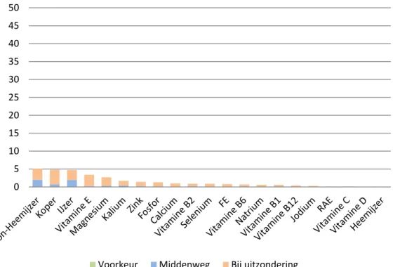 Figuur E38. Gemiddelde procentuele bijdrage van broodbeleg in de voorkeur-,  middenweg- en bij uitzonderingscategorie aan de inname van micronutriënten  bij volwassenen (VCP 2007-2010, n=2.106)