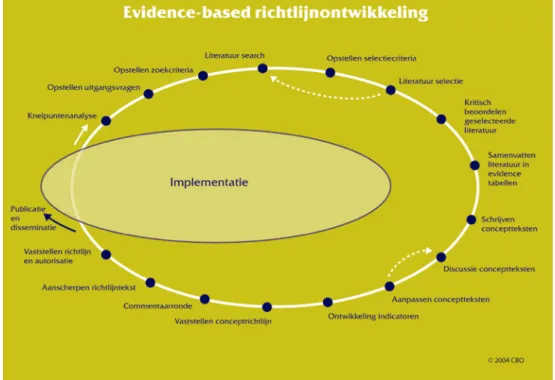 Figuur 2.1 Cyclisch proces van evidence-based richtlijnontwikkeling (CBO 2004) 