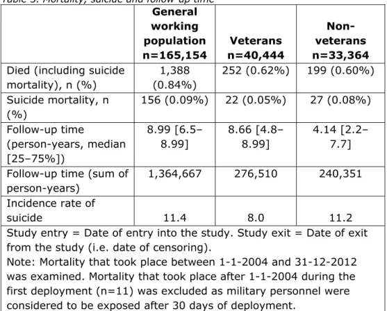 Table 3. Mortality, suicide and follow-up time 