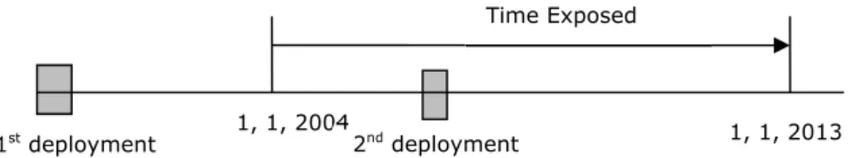 Figure A3.1. Fictional example of exposed time when first deployment took place  before 1-1-2004 and the deployed individual was still in service on 1-1-2004