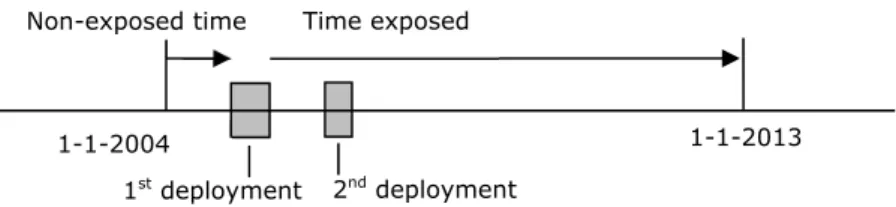 Figure A3.2. Fictional example of exposed time when first deployment took place  after 1-1-2004 and deployment status was examined