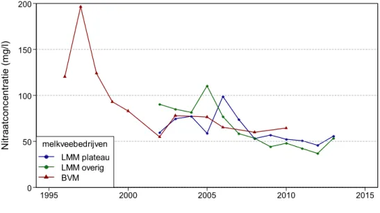 Figuur 1.2 Trend in nitraatconcentratie bij melkvee in het Bodemvochtmeetnet  van de provincie Limburg (BVM) (metingen op de plateaus) en het Landelijk  Meetnet effecten Mestbeleid (LMM) (metingen op de plateaus en in de overige  delen van Zuid-Limburg) 