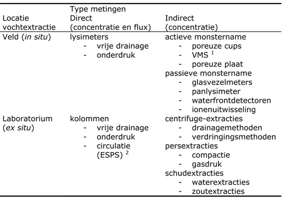 Tabel 2.1 Overzicht van de verschillenden soorten van methoden voor het meten  van uitspoeling in de onverzadigde zone