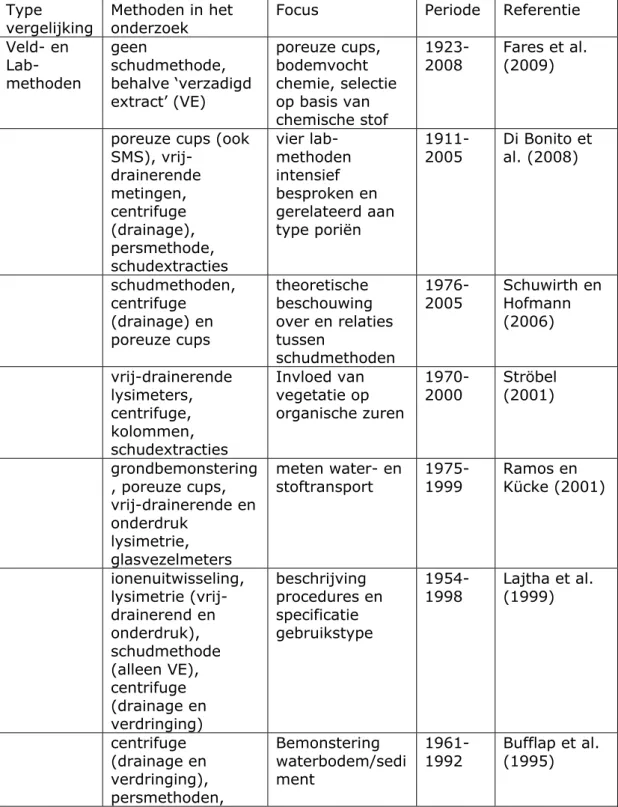 Tabel 4.1 Lijst van overzichtsartikelen waarin methoden voor onderzoek naar de  kwaliteit van bodemvocht worden besproken per type vergelijking (van recent  naar oud) 