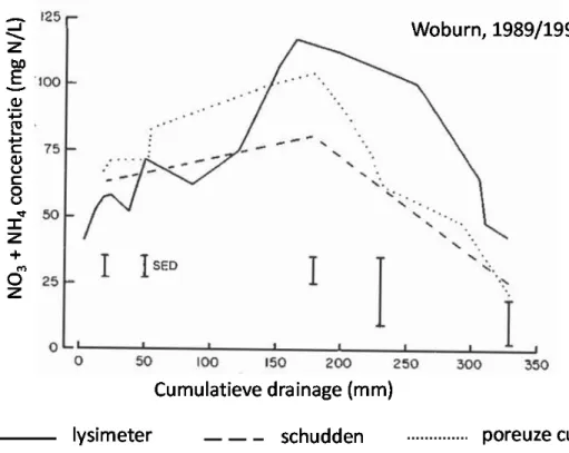 Figuur 4.1 Anorganisch stikstofconcentratie in uitspoelend water op locatie  Woburn in 1989/1990 als functie van berekende cumulatieve drainage (poreuze  cups en schudmonsters) en lysimeter drainage (lysimeters) (Webster et al.,  1993) 