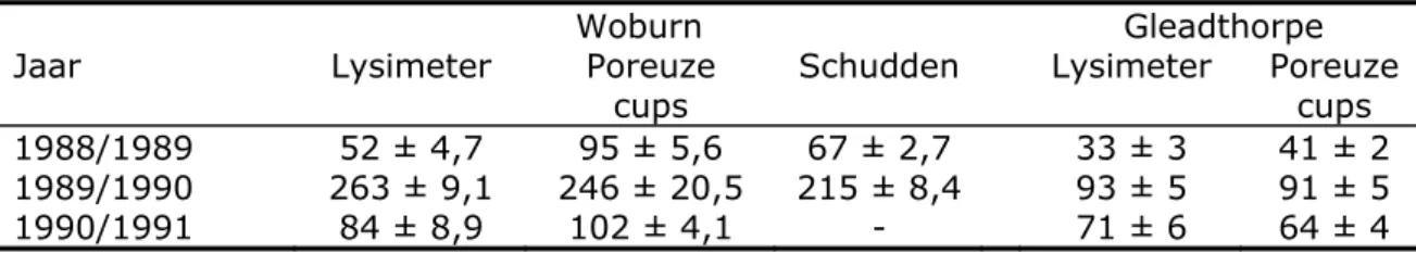 Tabel 4.3 Vergelijking van nitraatstikstofuitspoeling 1  (kg N/ha) gemeten met  drie verschillende methoden (schudmethode, poreuze cups, lysimeters) op twee  locaties (Webster et al., 1993) 