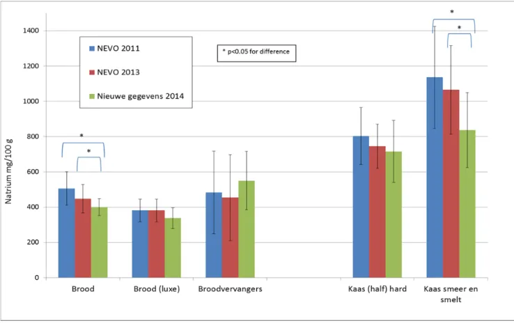 Figuur 1. Natriumgehalten van brood en kaas (in mg/100g) uitgaande van NEVO  2011, NEVO 2013 en van nieuw aangeleverde gegevens tot juli 2014