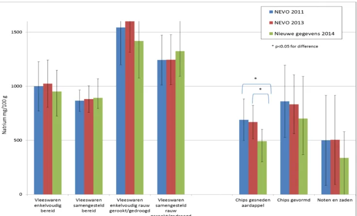 Figuur 2. Natriumgehalten van vleeswaren en kleine hartige snacks (in  mg/100g) uitgaande van NEVO 2011, NEVO 2013 en van nieuw aangeleverde  gegevens tot juli 2014