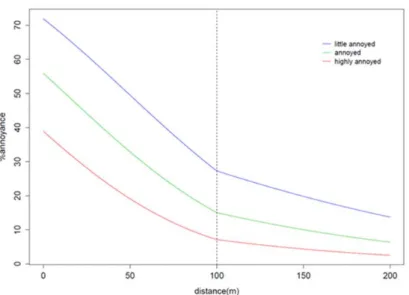 Figuur 2.1 Blootstelling-effectrelatie met % LA (in blauw), % A (in groen) en 