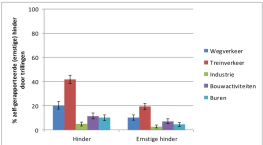 Figuur 4.5 Prevalentie (in %) inclusief het 95% betrouwbaarheidsinterval van  zelfgerapporteerde ernstige hinder door diverse bronnen van trillingen in het  studiegebied in 2013