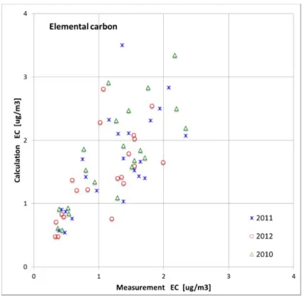 Figure 3 shows a comparison between measured and calculated EC  concentrations over the period 2010-2012