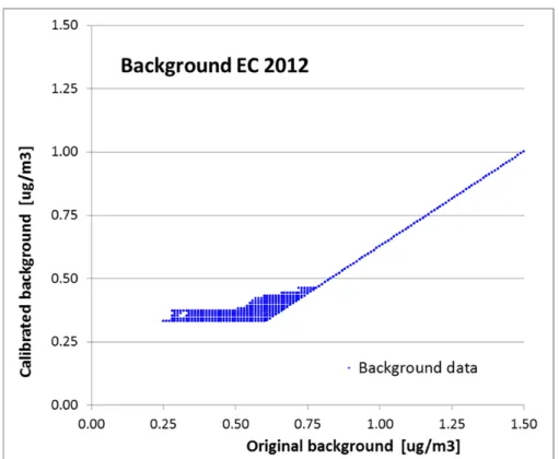 Figure 5 Comparison of calibrated and uncalibrated EC background  concentrations.  