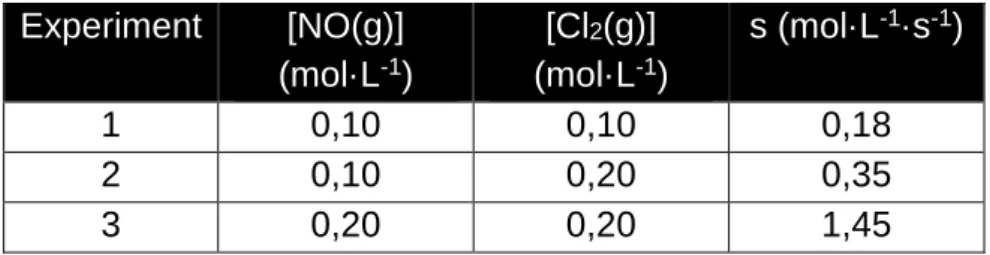 figuur 1  Experiment  [NO(g)]  (mol·L -1 )  [Cl 2 (g)] (mol·L-1 )  s (mol·L -1 ·s -1 )  1  0,10  0,10  0,18  2  0,10  0,20  0,35  3  0,20  0,20  1,45 