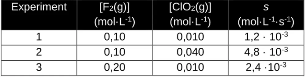 figuur 1  Experiment  [F 2 (g)]  (mol·L -1 )  [ClO 2 (g)] (mol·L-1)  s (mol·L -1 ·s -1 )  1  0,10  0,010  1,2 · 10 -3  2  0,10  0,040  4,8 · 10 -3  3  0,20  0,010  2,4 ·10 -3 