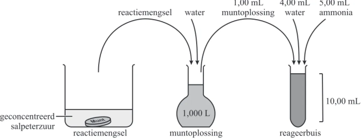figuur 1  reactiemengsel reactiemengsel water muntoplossing 1,00 mL muntoplossing 4,00 mLwater 5,00 mL ammonia1,000 LreageerbuisgeconcentreerdMuntsalpeterzuur 10,00 mL