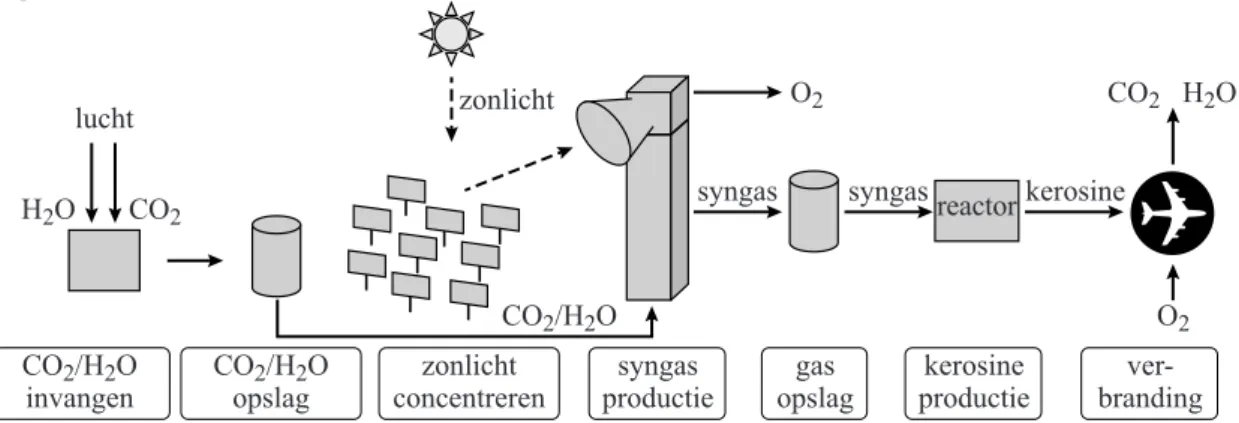 figuur 1  CO 2 /H 2 O invangen CO 2 /H 2 O CO 2    H 2 OO2H2OluchtzonlichtCO2O2CO2/H2Oopslagzonlichtconcentrerensyngasproductiesyngaskerosineproductiever-brandinggasopslag