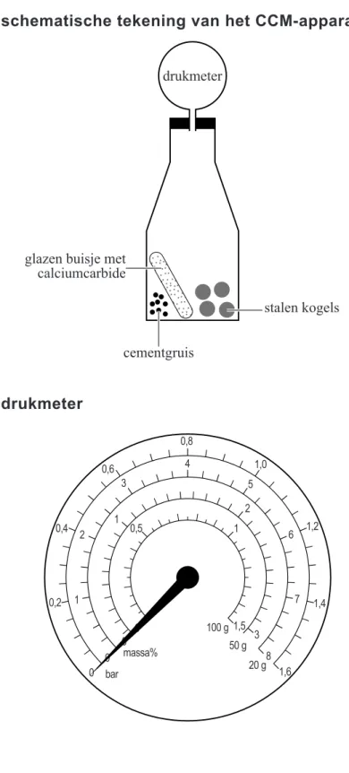 figuur 1: schematische tekening van het CCM-apparaat 