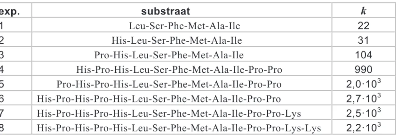 tabel 1  exp.                                   substraat  k  1                                  Leu-Ser-Phe-Met-Ala-Ile  22  2                            His-Leu-Ser-Phe-Met-Ala-Ile  31  3                      Pro-His-Leu-Ser-Phe-Met-Ala-Ile  104  4      