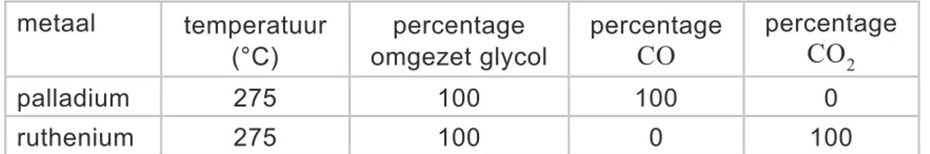 tabel 1  metaal  temperatuur  (°C)  percentage  omgezet glycol  percentage  CO percentage CO 2 palladium 275  100  100  0  ruthenium 275  100  0  100 