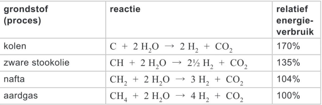 tabel 1  grondstof  (proces)  reactie relatief  energie-verbruik  kolen  C  +  2 H 2 O  →  2 H 2   +  CO 2 170%  zware stookolie  CH  +  2 H 2 O  →  2½ H 2   +  CO 2 135%  nafta  CH 2   +  2 H 2 O  →  3 H 2   +  CO 2 104%  aardgas  CH 4   +  2 H 2 O  →  4 