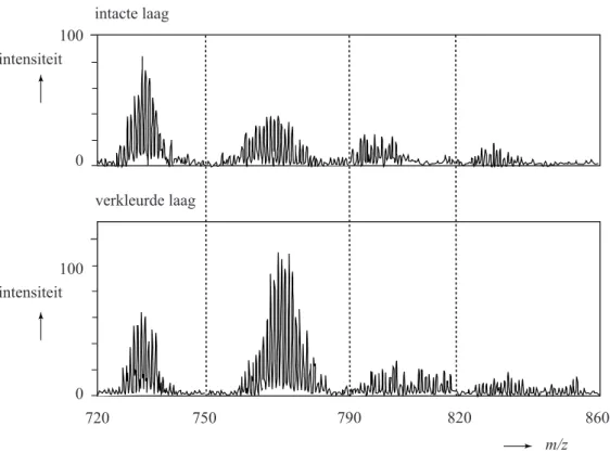 figuur 1  100 0 750 790 820 860verkleurde laagintacte laag m/z7201000intensiteitintensiteit