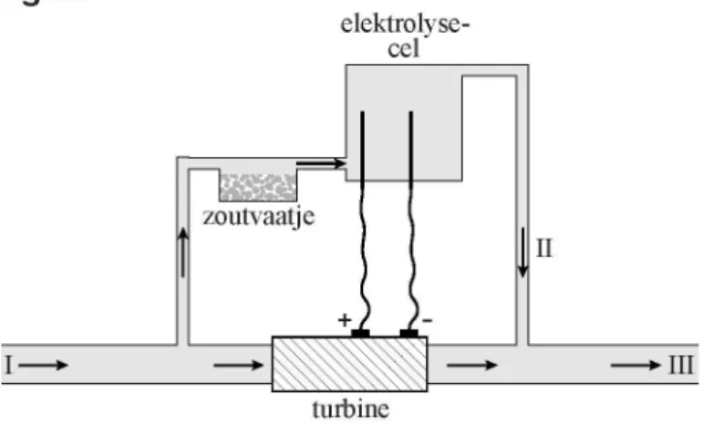 figuur 1   elektrolyse-c e l '  zoutvaatje  I I  turbine 