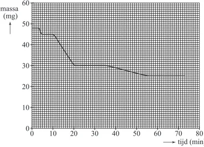 diagram 1  0 10 20 30 40 50 60 70 806050403020100massa(mg) tijd (min)