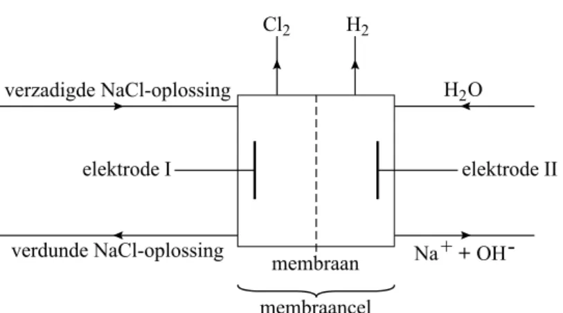 figuur 1  verdunde NaCl-oplossingelektrode I membraan membraancel elektrode IIverzadigde NaCl-oplossingH2OCl2H2Na + + OH