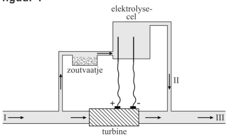 figuur 1  +  -turbinezoutvaatje elektrolyse-cel II IIII