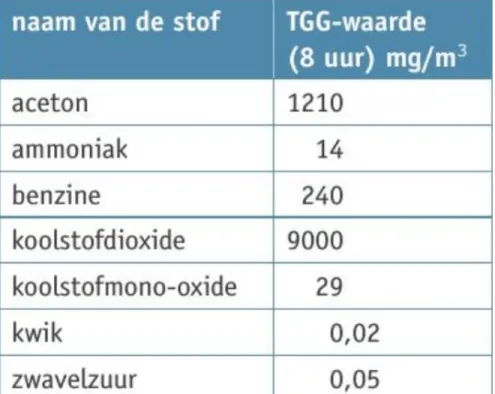 Tabel 4 - TGG-waarden van enkele stoffen