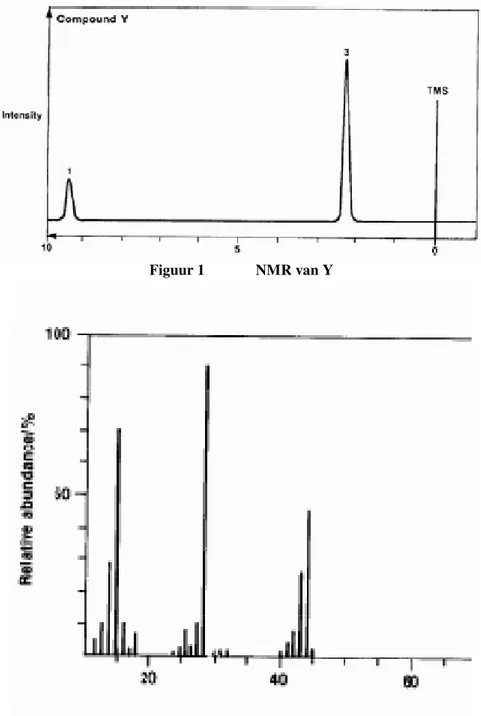 Figuur 1  NMR van Y 