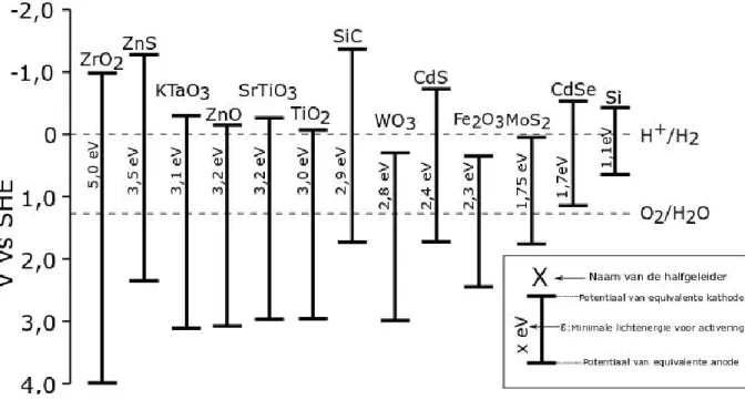 Figuur 2 – Activeringsvoorwaarde en overeenkomstige elektrodepotentialen voor verschillende  halfgeleiders