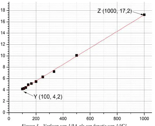 Figuur 3 – Verloop van 1/ A als een functie van 1/[C] 0 .  Berekeningen: 