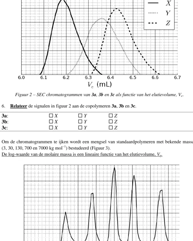 Figuur 2 – SEC chromatogrammen van 3a, 3b en 3c als functie van het elutievolume, V e 