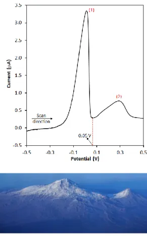 Figure 2. a) Potential scan of the working electrode as a function of current in 0.1 M H 2 SO 4