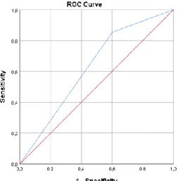 Figuur 2: ROC-curve finaal logistisch model  