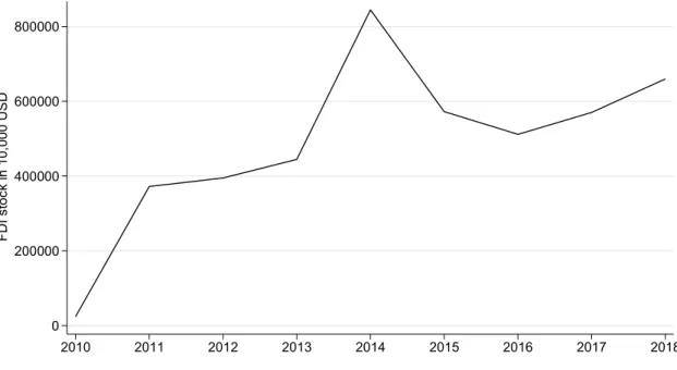 Figure 2: Stock of Chinese FDI in France (in 10,000 USD) 0200000400000600000800000