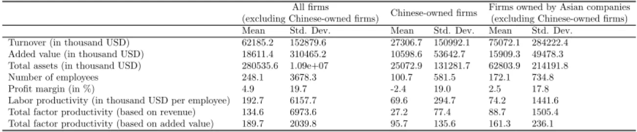 Table 3: Summary statistics of key variables for subsamples